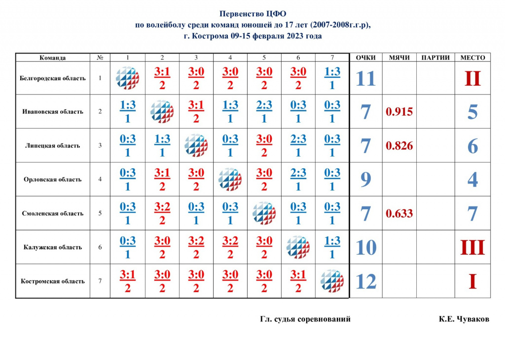 Сколько очков в партии в волейболе