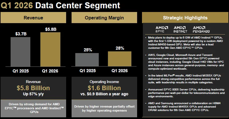 ИИ разгоняет AMD: серверный бизнес взлетел на 57 %, акции — на 17 %