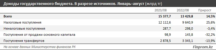 Расходы государственного бюджета выросли на 23% за год 2530996 - Kapital.kz 