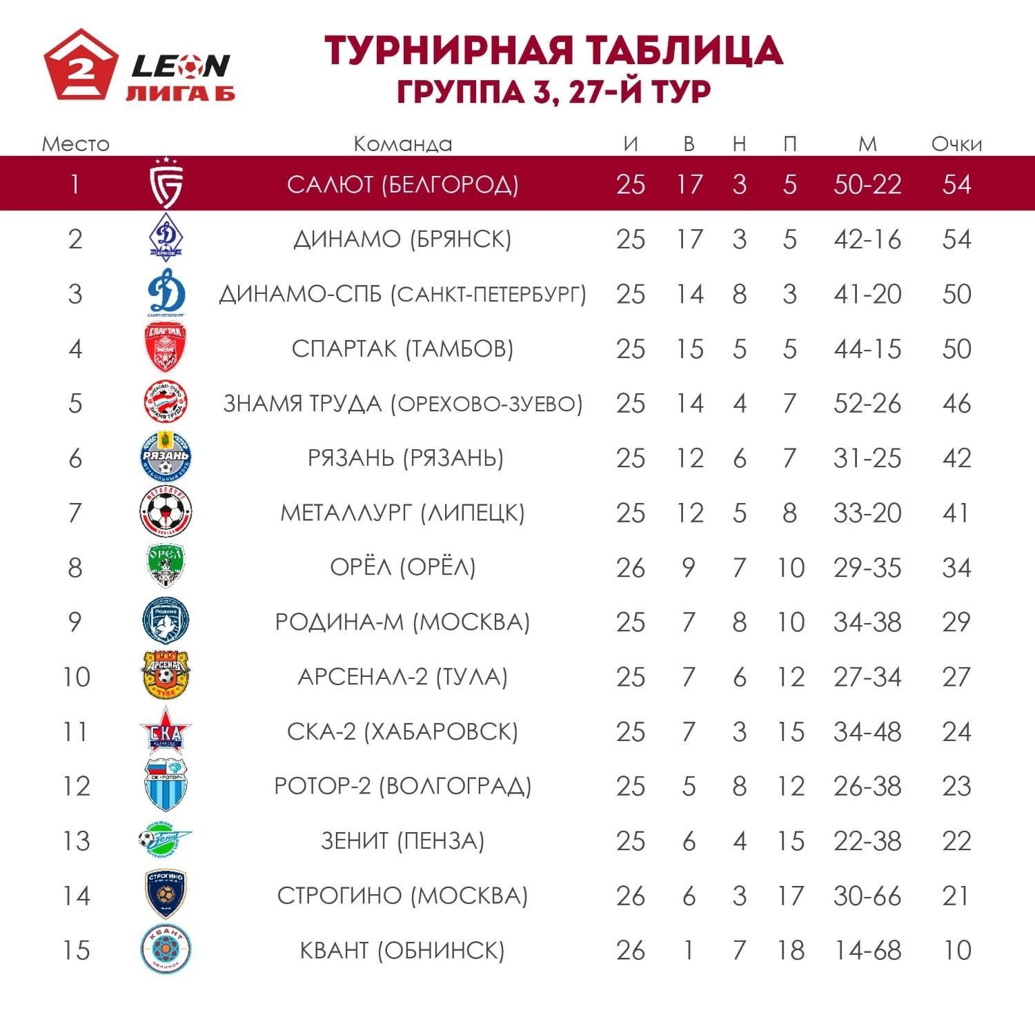 Турнирная таблица Leon-первенства лиги Б