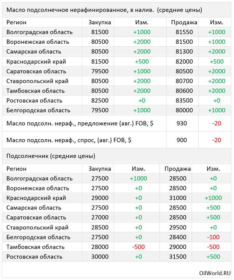 Прайс лист юг руси ростов. Расценки на подсолнечник. Урожайность подсолнечника 2022. Прайс на подсолнечное масло. Закупка подсолнечника Юг Руси.