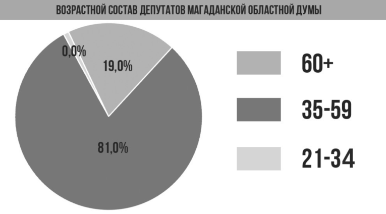 депутаты магаданской области