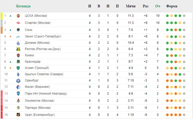 Футбольная таблица 2023. Турнирная таблица чемпионата России по футболу 2022-2023. Таблица Российской премьер Лиги 2022. Таблица премьер лига 2022. Таблица РПЛ.