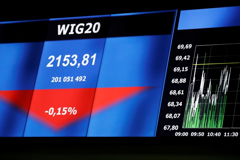 Рынок акций Польши закрылся падением, WIG30 снизился на 0,34%