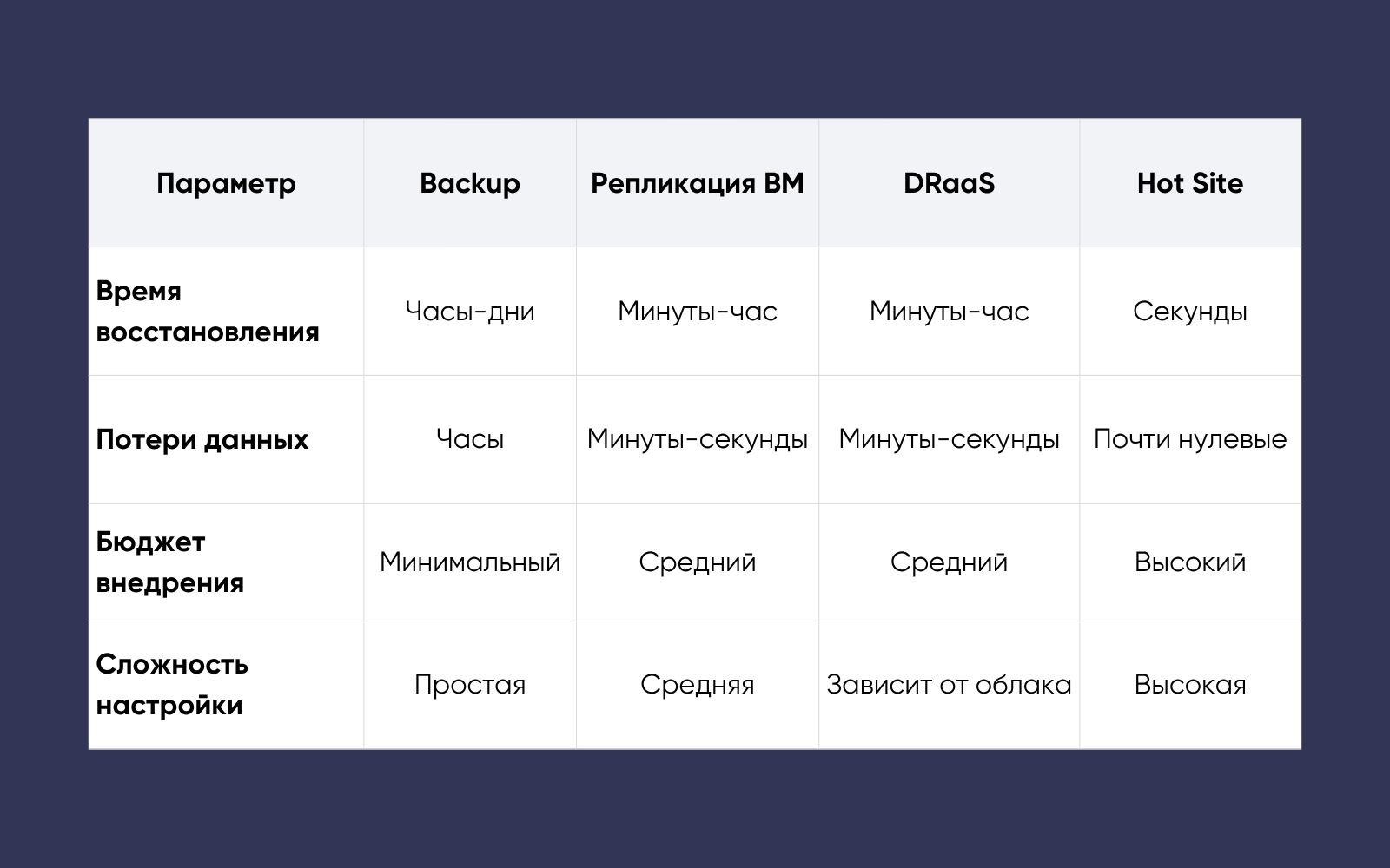 Сравнительная таблица стратегий аварийного восстановления: Backup, Репликация ВМ, DRaaS и Hot Site. Сравнение по времени восстановления, потерям данных, бюджету и сложности.