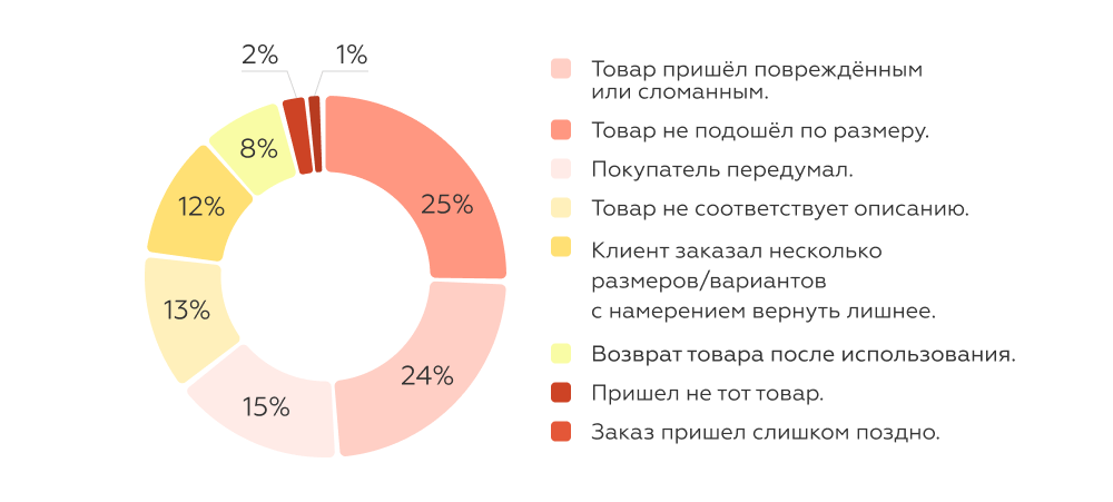 основные причины возвратов в ритейл и e-commerce на 2025 год