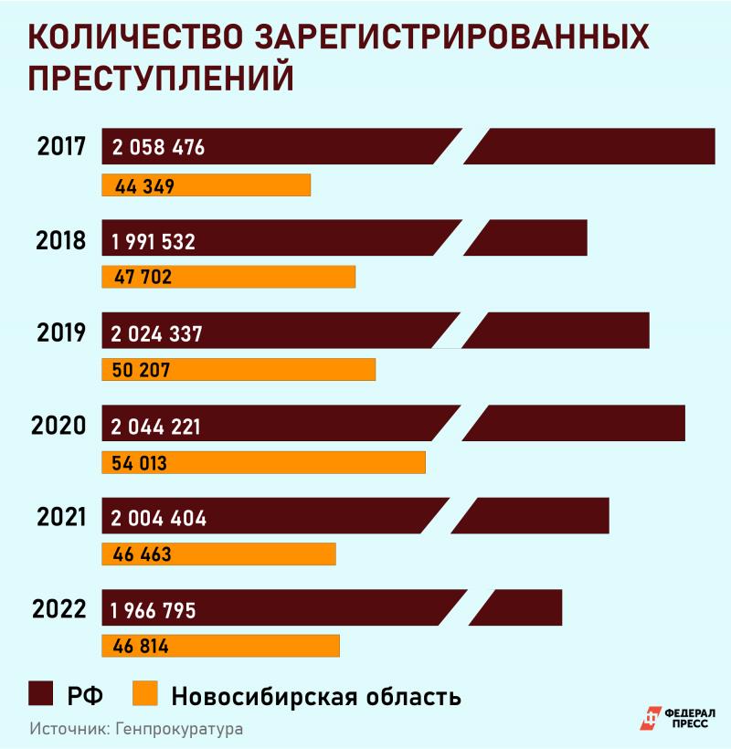 Число зарегистрированных преступлений по годам. Число зарегистрированных преступлений по годам