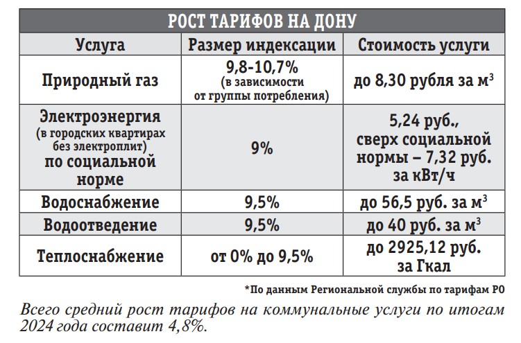 Тарифы ЖКХ, цены на услуги ЖКХ в Ростовской области, сэкономить на оплате услуг, рост тарифов ЖКХ