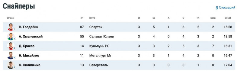 #КХЛ 2022 Содружество Хоккейных Болельщиков VK