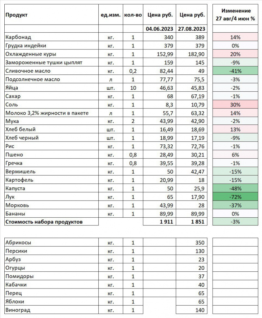 Результаты лета