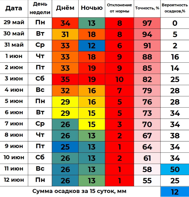 Температура воздуха за месяц таблица The heat in Zauralye will hold on a week more Regional News Seldon News