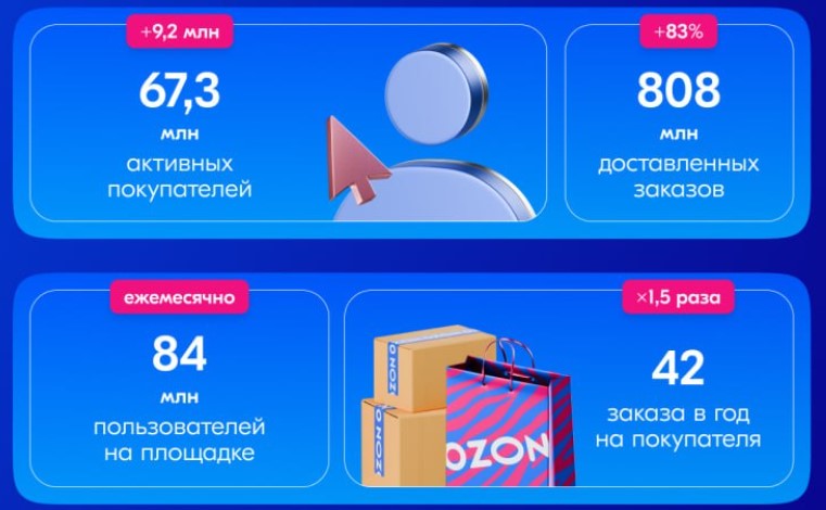 Сколько покупателей у Озона