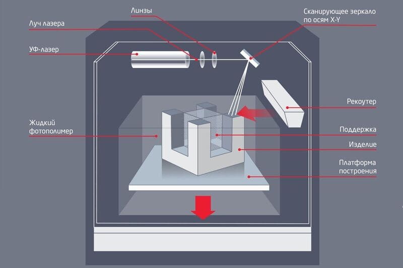 3D-печать, 3Д принтер