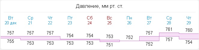 Температура в самарской области