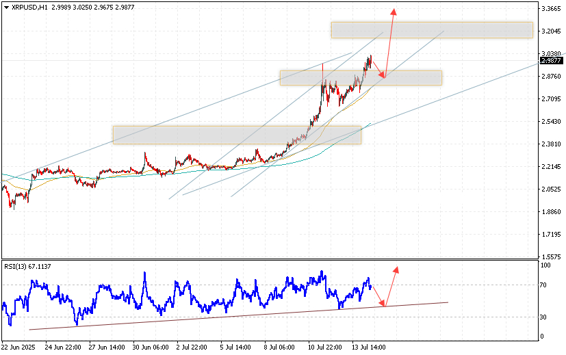 График криптовалюты XRP