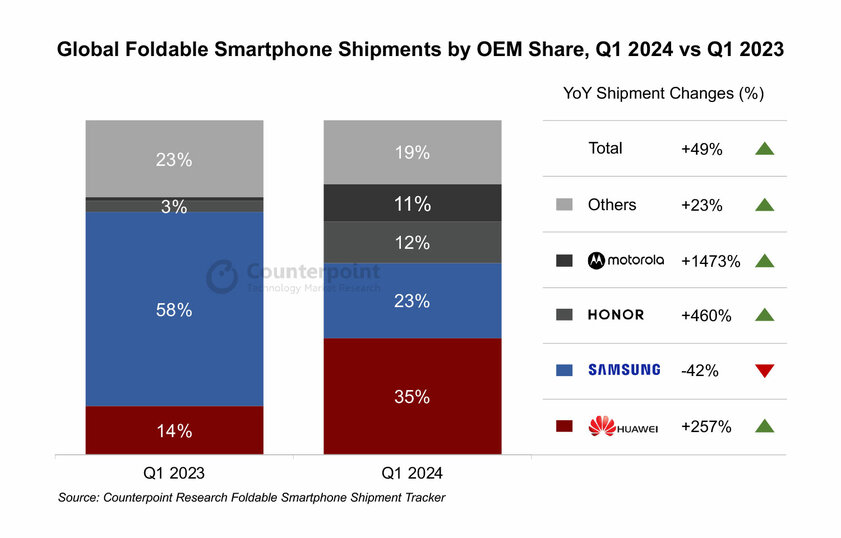 Huawei обошла Samsung и впервые стала лидером продаж складных смартфонов