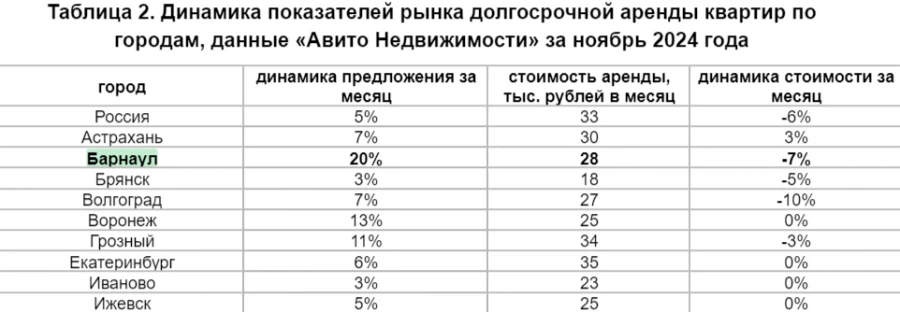  Динамика показателей рынка долгосрочной аренды квартир по городам, данные «Авито Недвижимости» за ноябрь 2024 г.