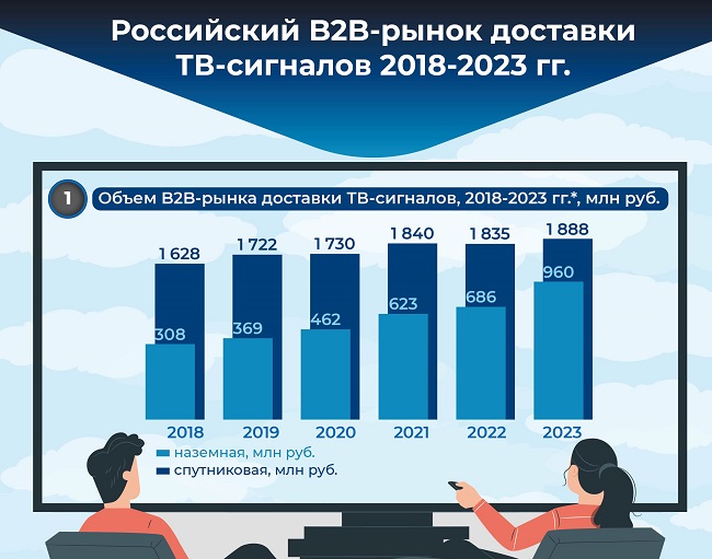Объем B2B-рынка доставки ТВ-сигналов, 2018-2023 гг., млн руб.