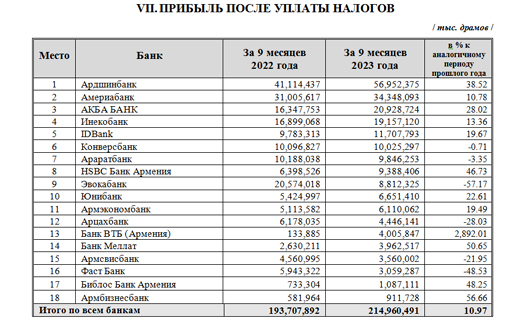 Курс драма в банках еревана