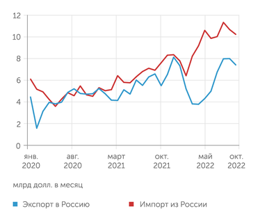 Главное таможенное управление КНР К концу 2022 г. поставки китайских товаров в Россию вернулись на максимальный уровень до СВО, а российские поставки в Китай существенно превысили его