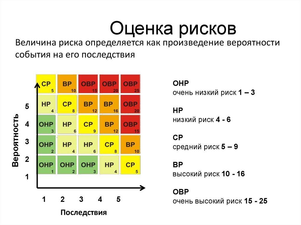 Неверно что проекты относятся к наименее рискованным