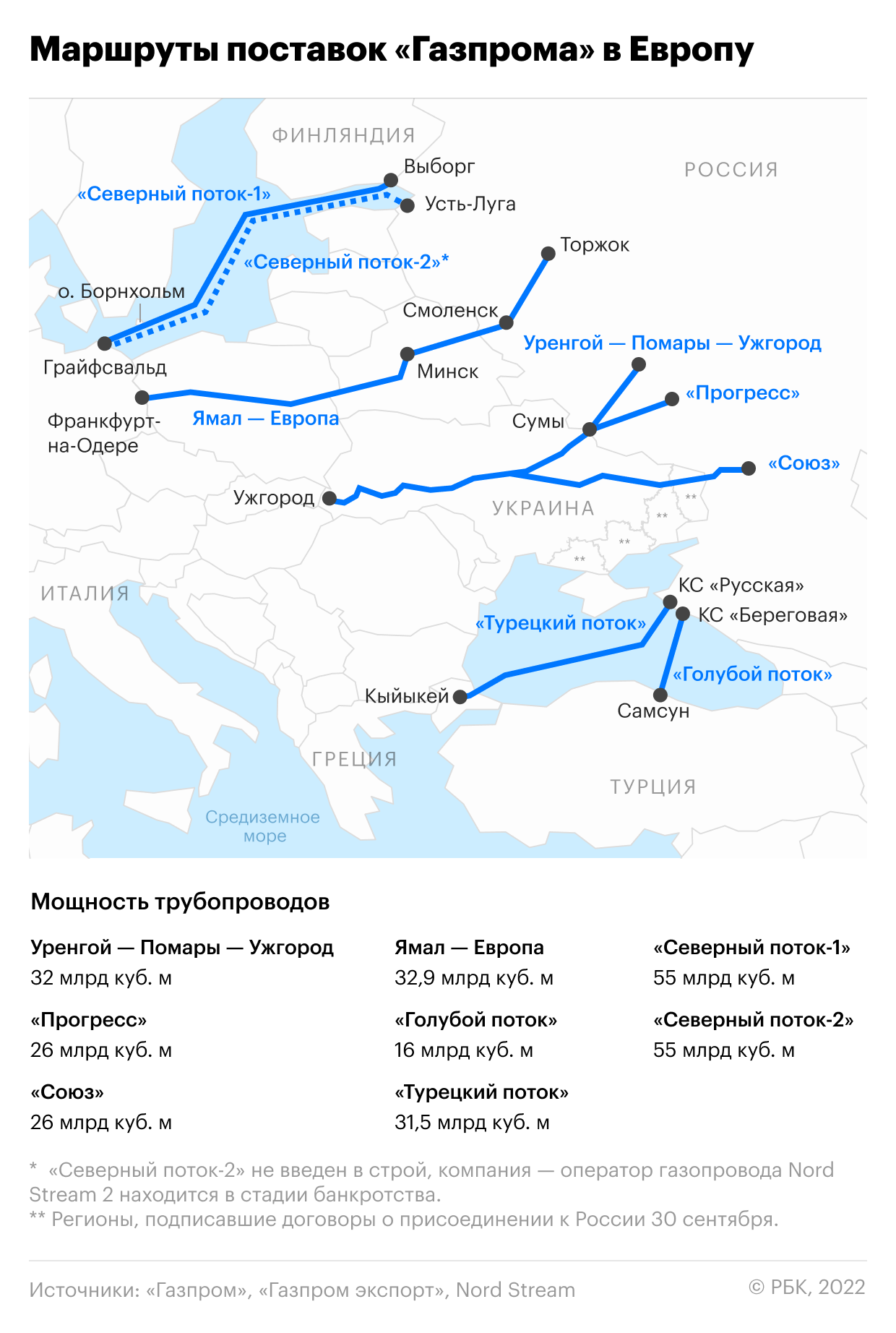 Схема северного потока 1 на карте