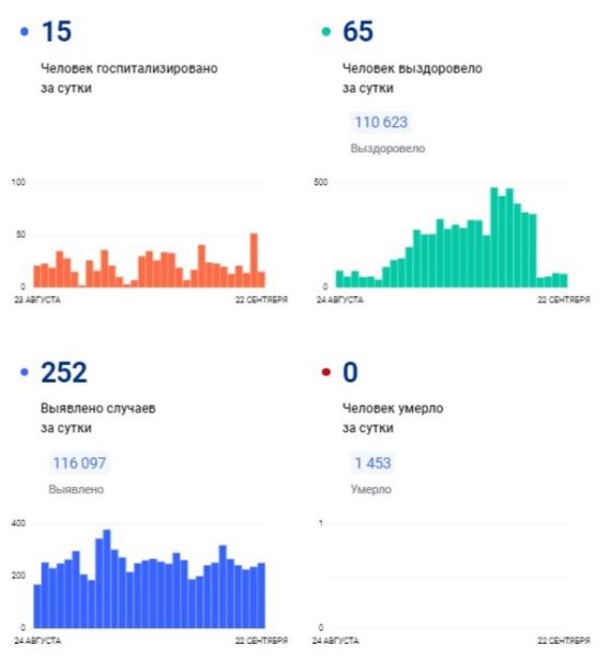 Статистика суток. Статистика. Статистика ковид сутки. Коронавирус статистика. Ковид Волгоградская область статистика.