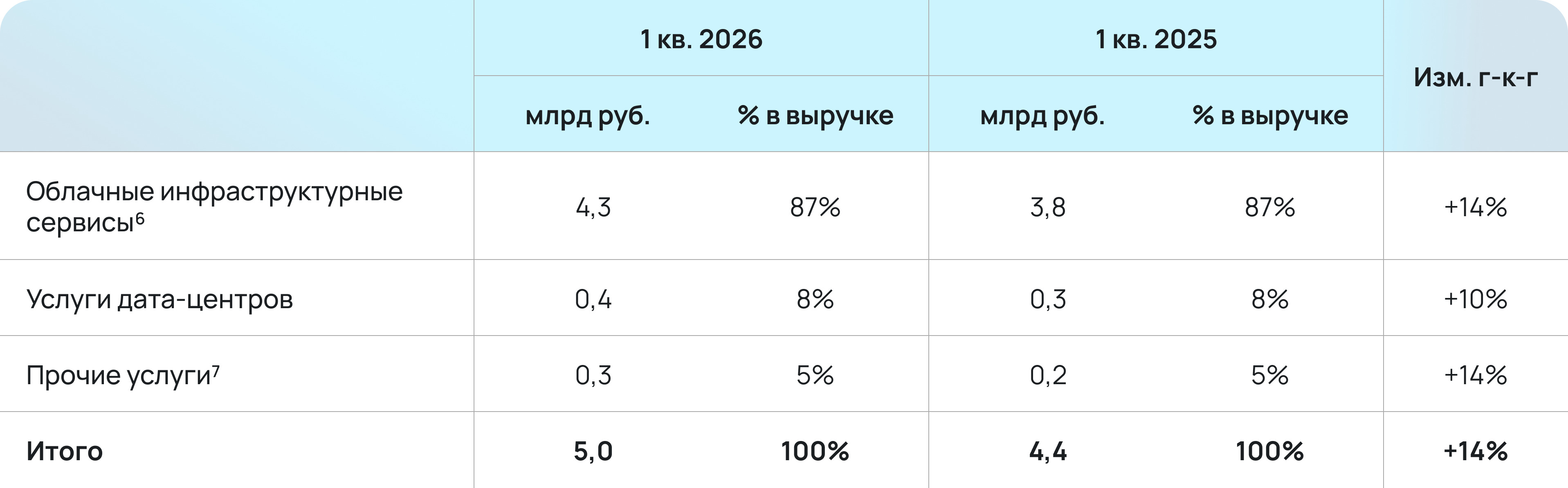Выручка Selectel составила 5 миллиардов рублей по итогам 1 квартала 2026