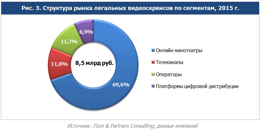 Компания лет на рынке. Рынок\ видеосервисов. Рынок онлайн кинотеатров. Структура рынков онлайн кинотеатров. Доли рынка видеосервисов в России.