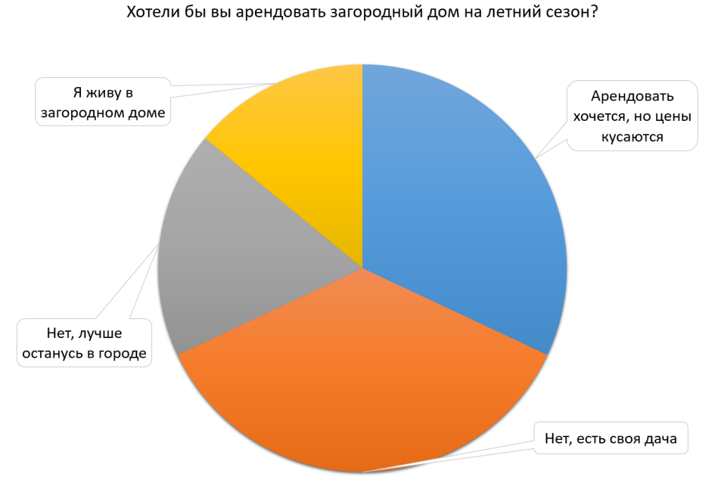 Треть респондентов