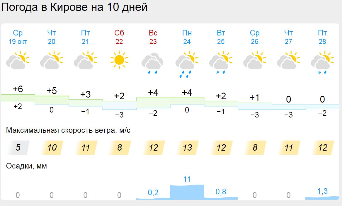 Погода мытищи на неделю гисметео. Снег в феврале в Кировской области гисметео.