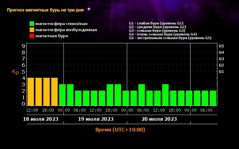 Магнитные бури 21.03