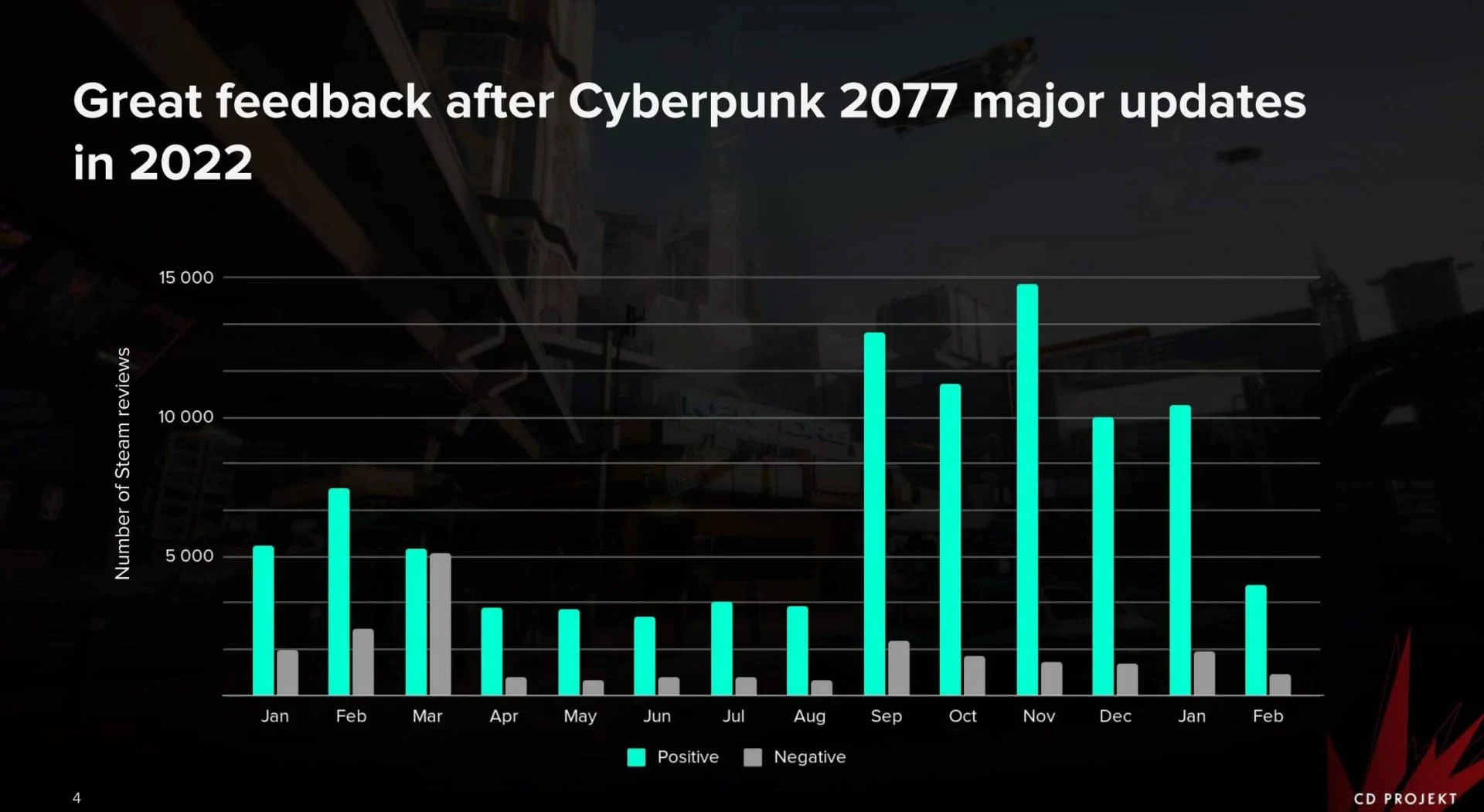 сколько было продано копий cyberpunk фото 21