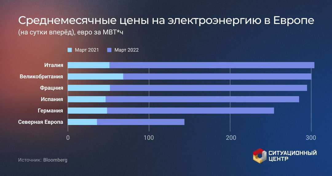 Увеличение электроэнергии в 2024. Электроэнергия Европа. Поставщики электроэнергии в Европу. Электроэнергия подорожает. Рост стоимости электроэнергии.