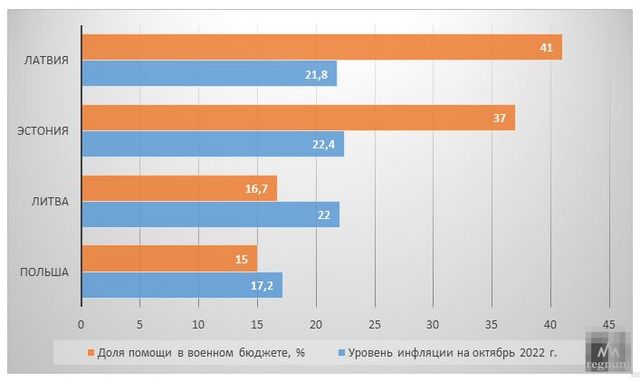 Зависимость инфляции в четвёрке стран, лидирующих по военной помощи от пожертвованной доли военного бюджета, по данным Евростата и Стокгольмский международный институт исследований проблем мира.
