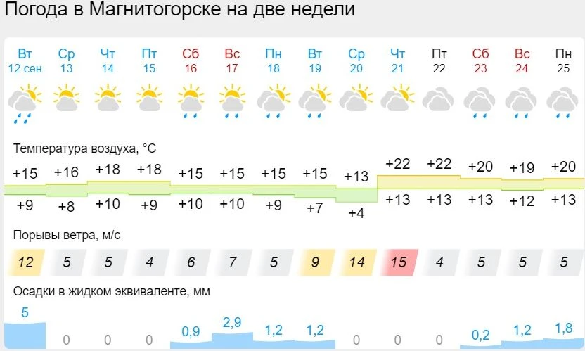 Когда ждать потепления в мае