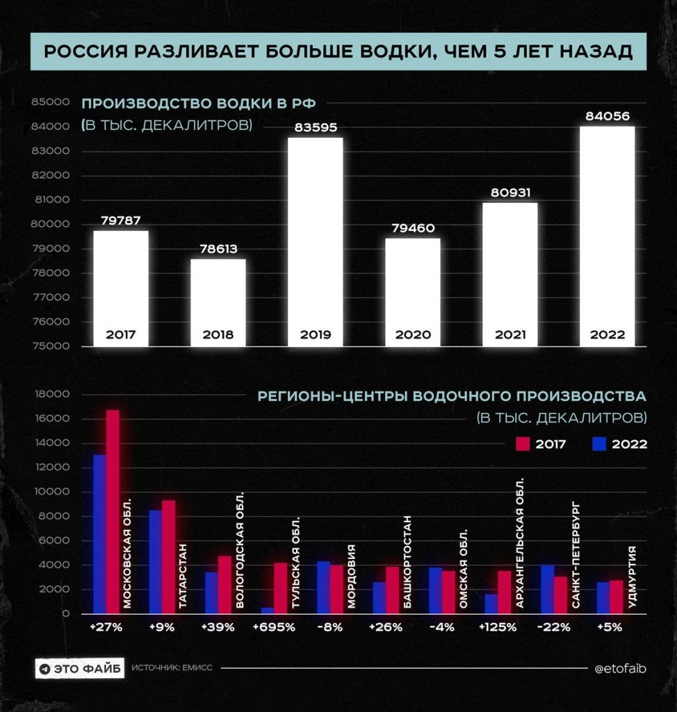 Объединение выполнило план производства на 104 по сравнению с прошлым годом прирост выпуска на 7