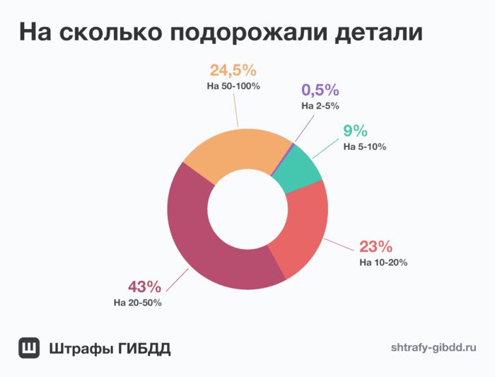 На сколько подорожают автомобили в 2024