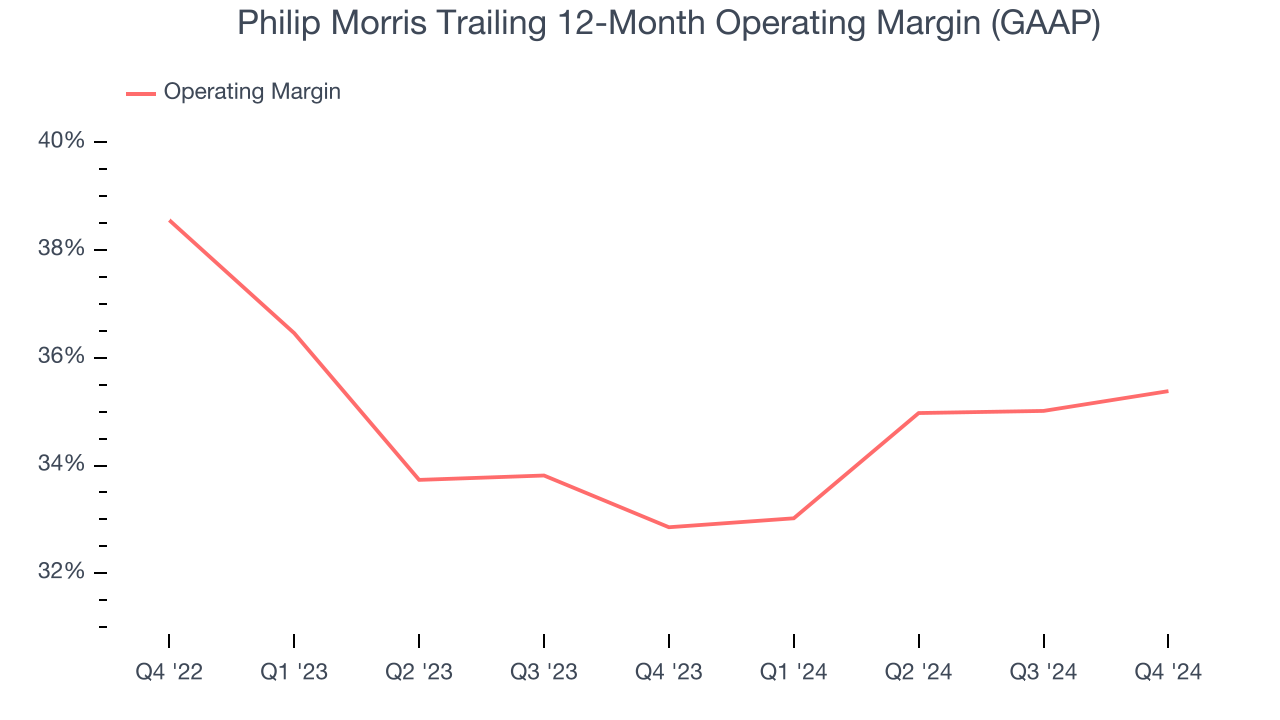 Philip Morris Trailing 12-Month Operating Margin (GAAP)