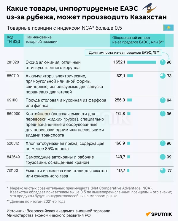 Какие товары, импортируемые ЕАЭС из-за рубежа, может производить Кыргызстан - Sputnik Кыргызстан