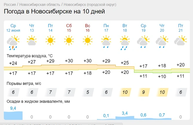 Прогноз погоды мичуринское ленинградская