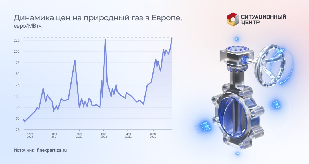 Низкие цены на газ в европе. Динамика цен на ГАЗ В Европе 2022. Динамика цен на ГАЗ 2022. Динамика цен на ГАЗ В Европе 2022 год. Динамика цен на ГАЗ В Европе.