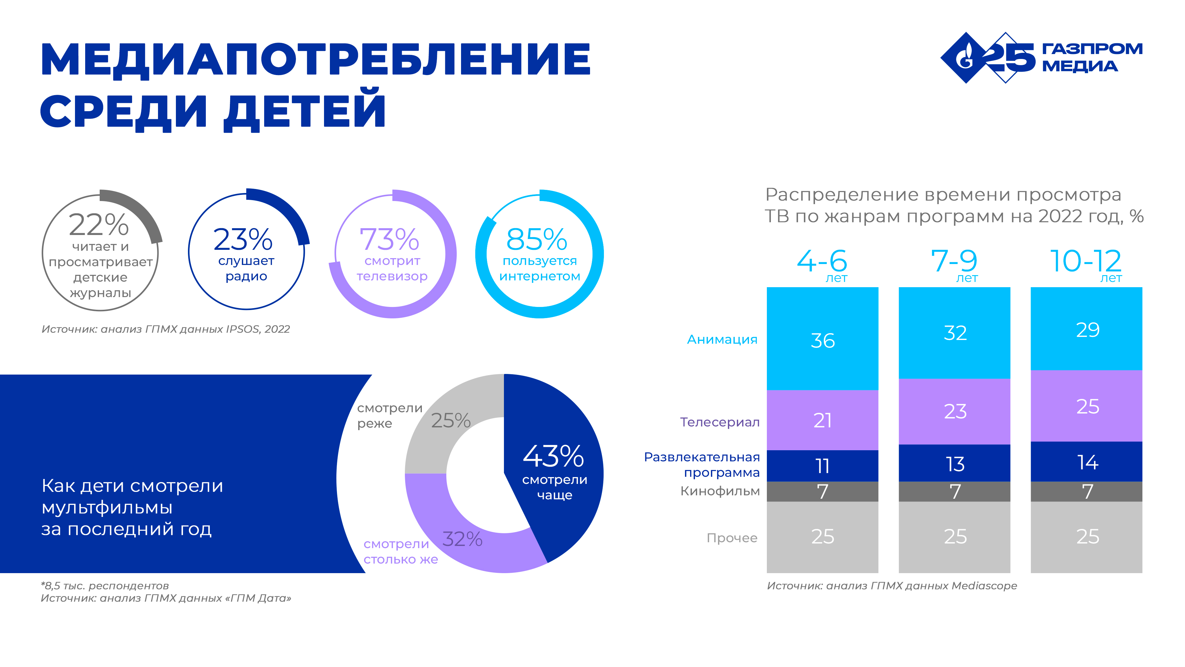 Проекты газпрома на 2023