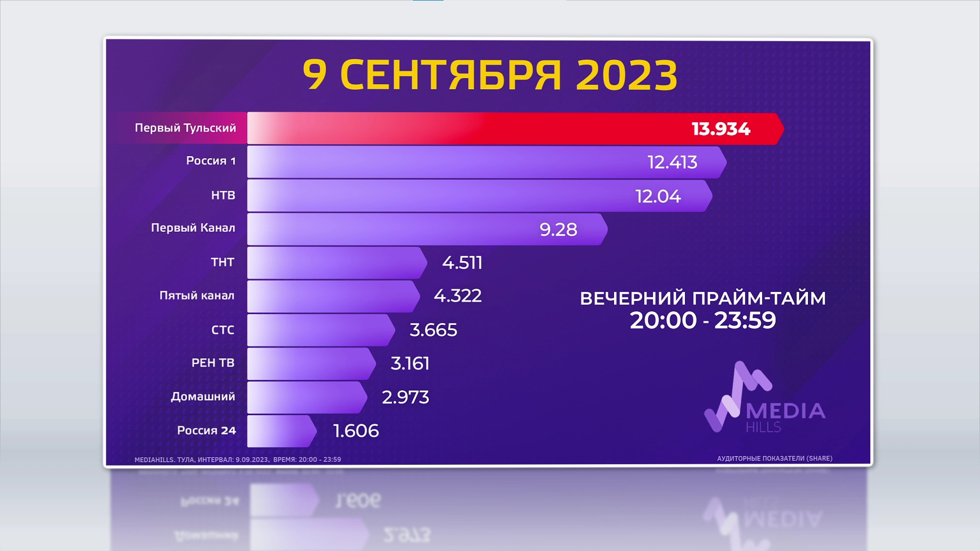 Ведущая первого тульского канала. Gigabyte intel arc a380. Программа первого тульского канала. Первый тульский прямой эфир. Программа первого тульского канала.