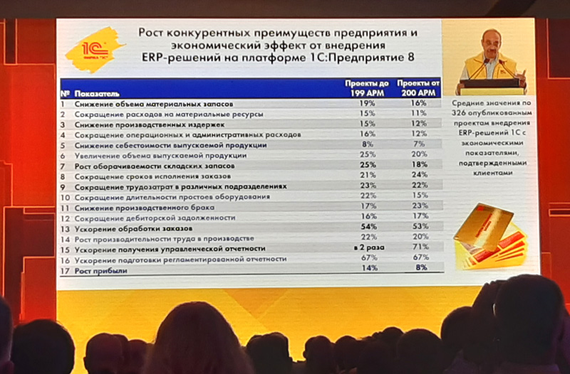 Экономический эффект от внедрения ERP-решений на платформе «1С:Предприятие 8»