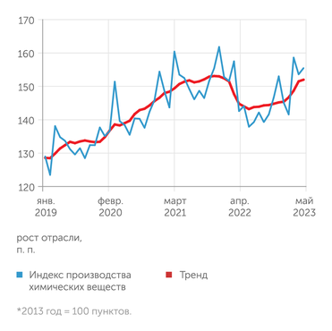 Замедление темпов производства
