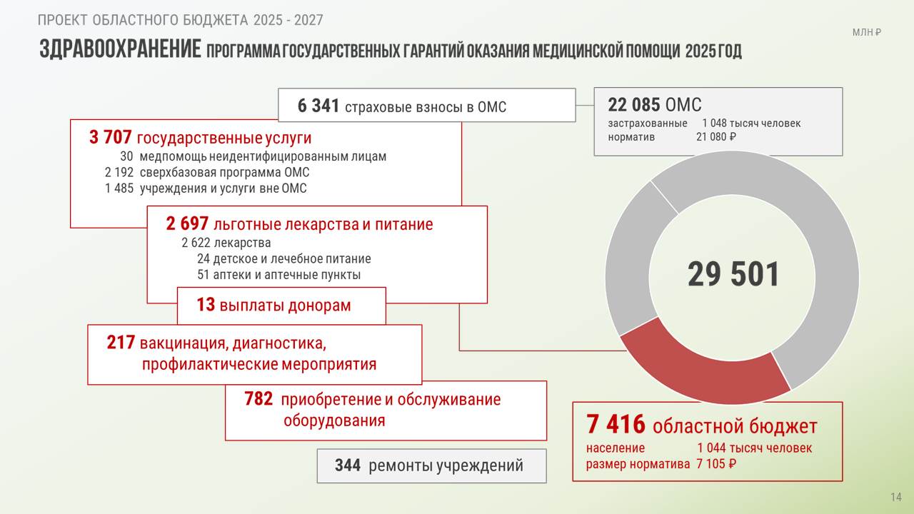 На закупку лекарственных препаратов выделено 8,3 млрд рублей 