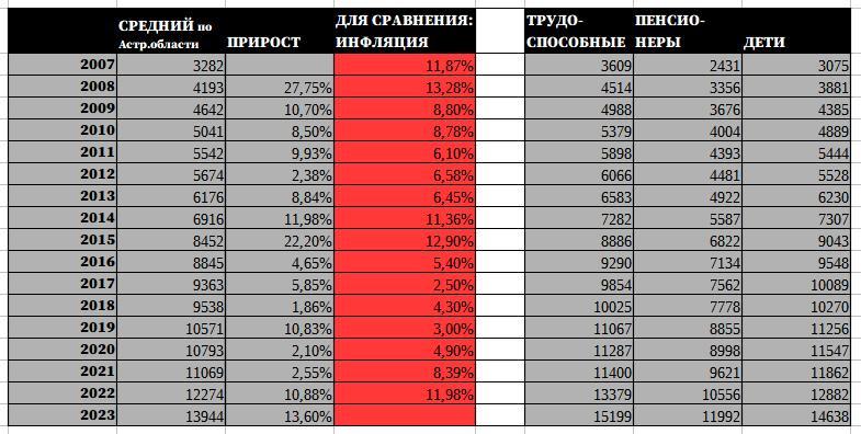 Прожиточный минимум в алтайском крае на 2023