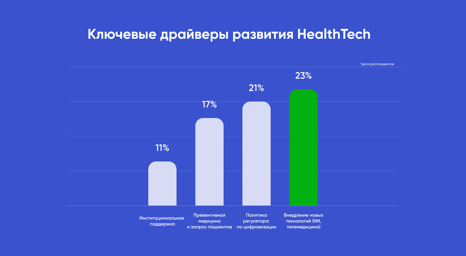 Ключевые драйверы развития HealthTech по результатам исследования от Purrweb и SechenovTech