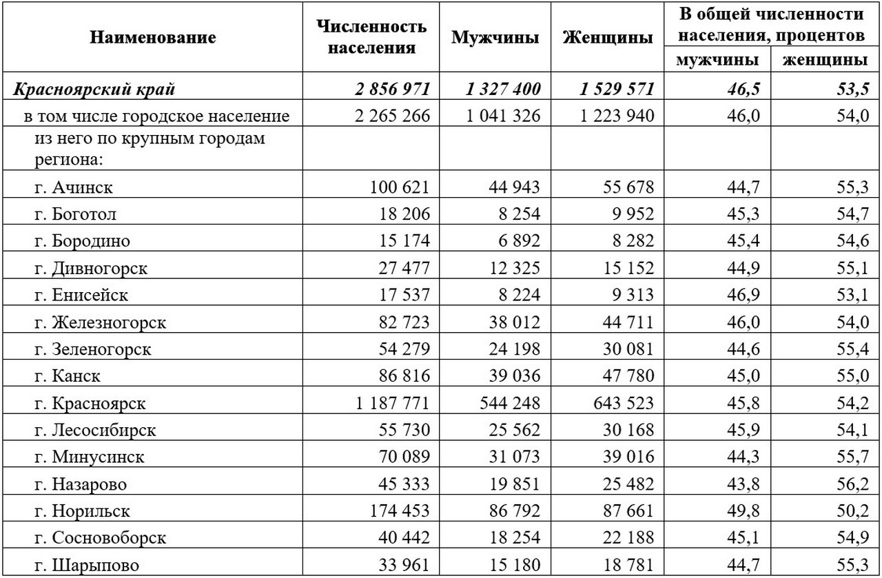 Численность населения городов края